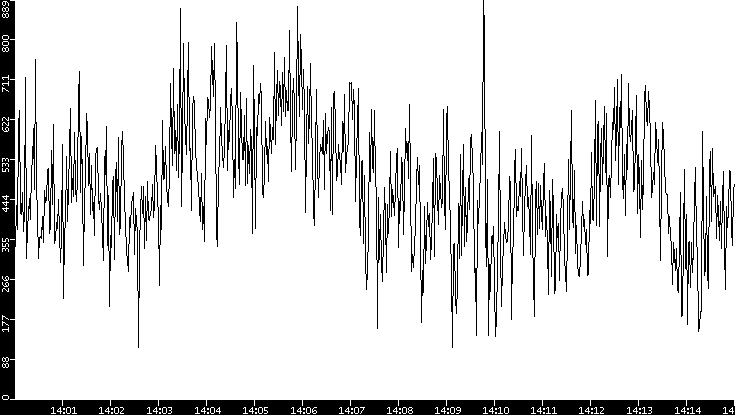 Average Packet Size vs. Time