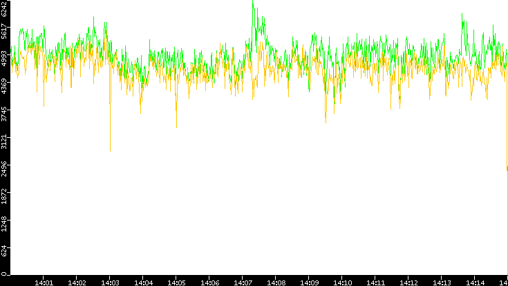 Entropy of Port vs. Time