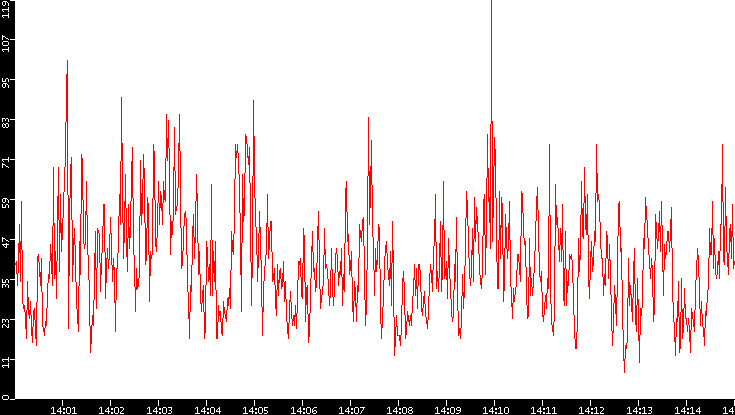 Nb. of Packets vs. Time