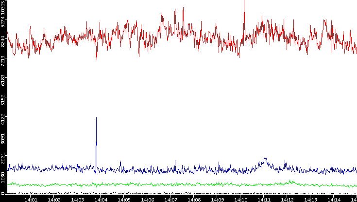 Nb. of Packets vs. Time