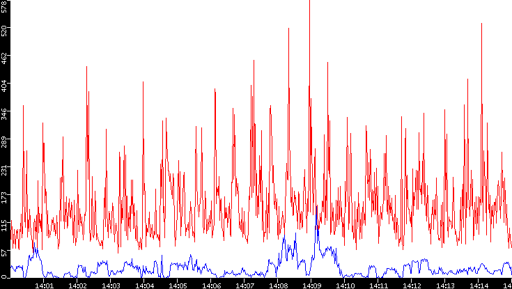 Nb. of Packets vs. Time