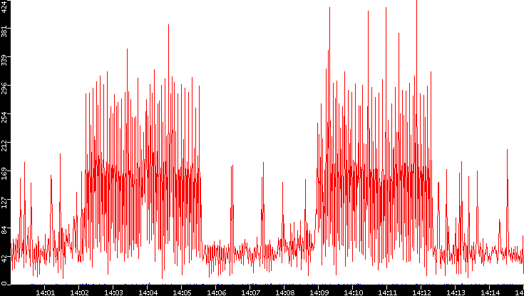 Nb. of Packets vs. Time