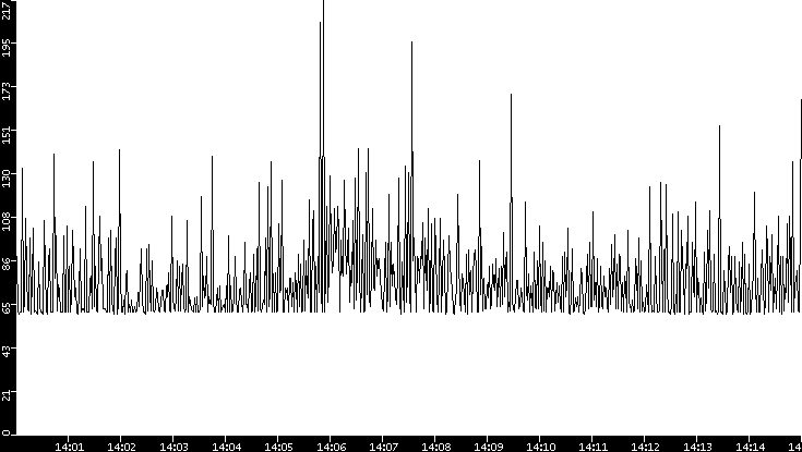 Average Packet Size vs. Time