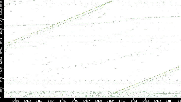 Dest. Port vs. Time