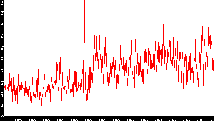 Nb. of Packets vs. Time