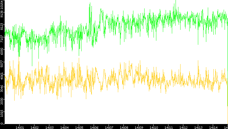 Entropy of Port vs. Time
