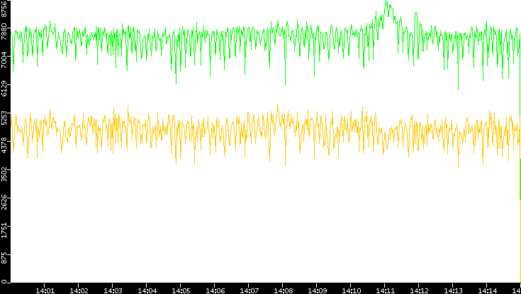 Entropy of Port vs. Time