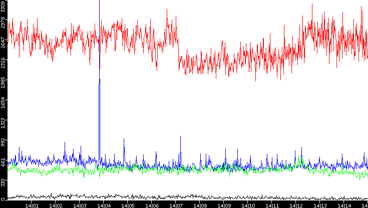 Nb. of Packets vs. Time