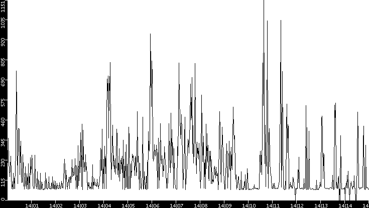 Average Packet Size vs. Time