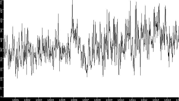 Average Packet Size vs. Time