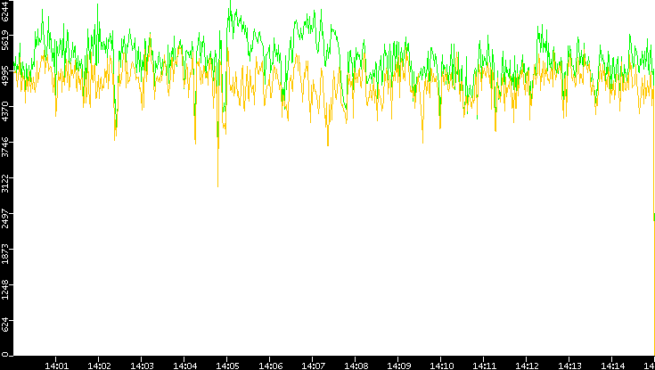 Entropy of Port vs. Time