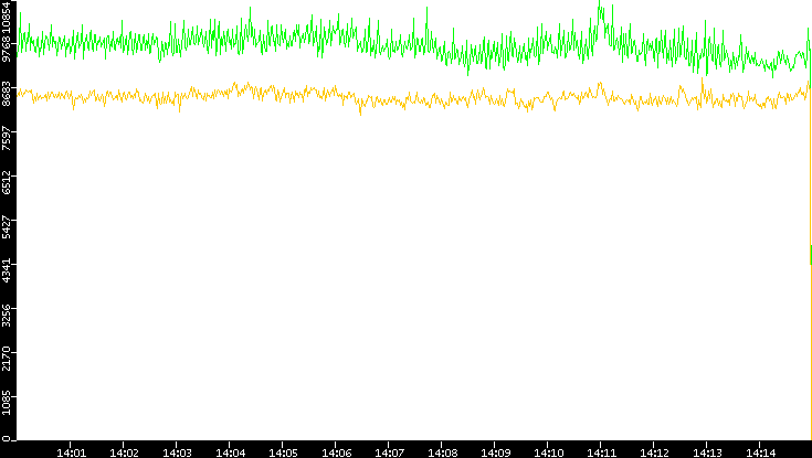 Entropy of Port vs. Time