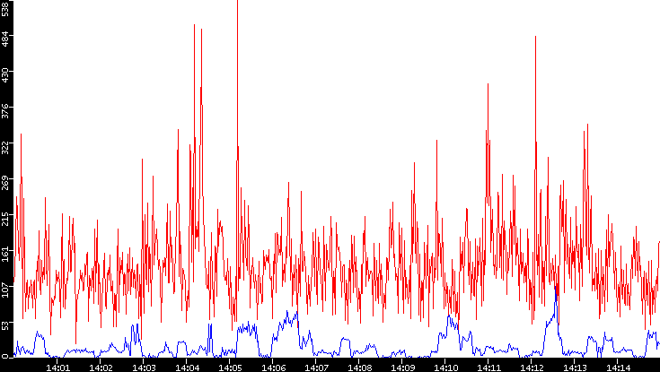 Nb. of Packets vs. Time