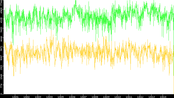 Entropy of Port vs. Time