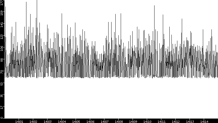 Average Packet Size vs. Time