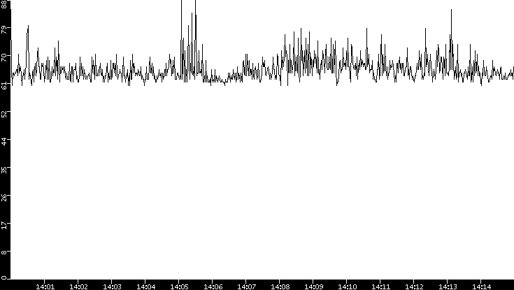 Average Packet Size vs. Time