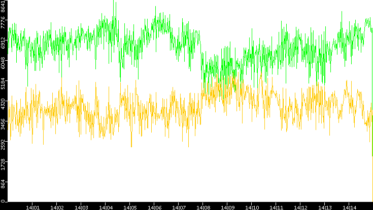 Entropy of Port vs. Time