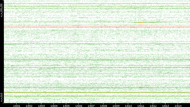 Src. IP vs. Time
