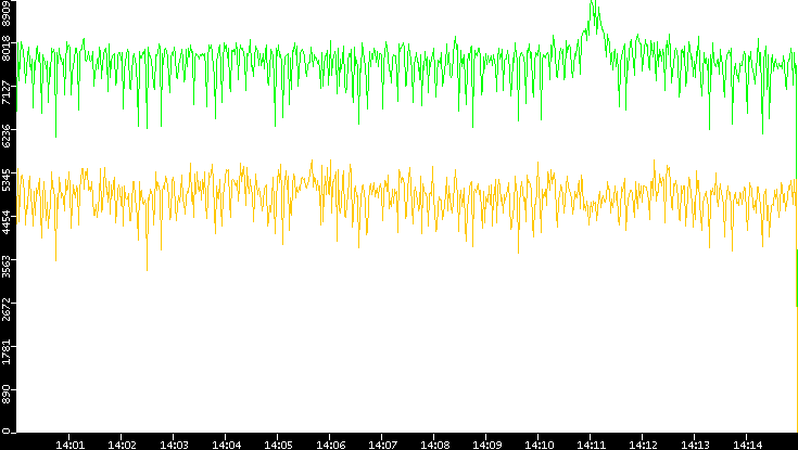 Entropy of Port vs. Time