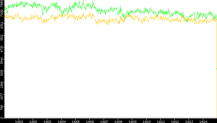 Entropy of Port vs. Time