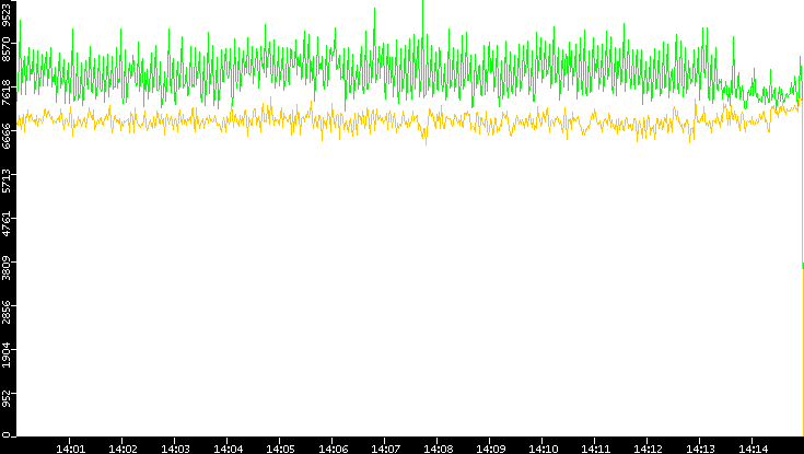 Entropy of Port vs. Time