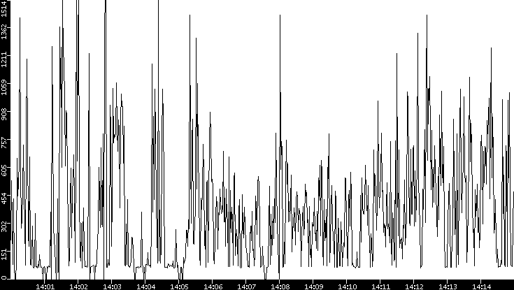 Average Packet Size vs. Time