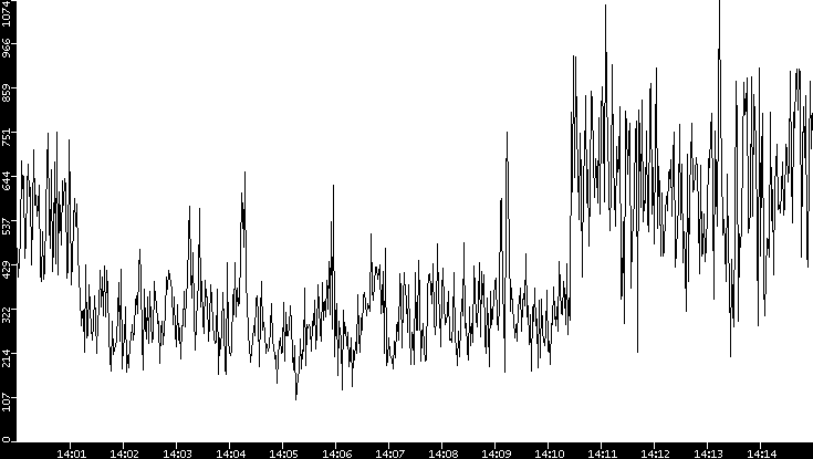 Average Packet Size vs. Time