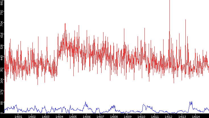 Nb. of Packets vs. Time