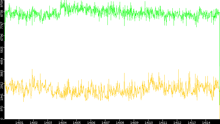 Entropy of Port vs. Time
