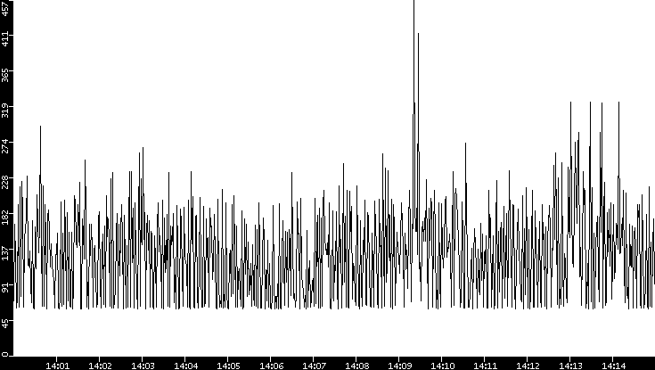 Average Packet Size vs. Time