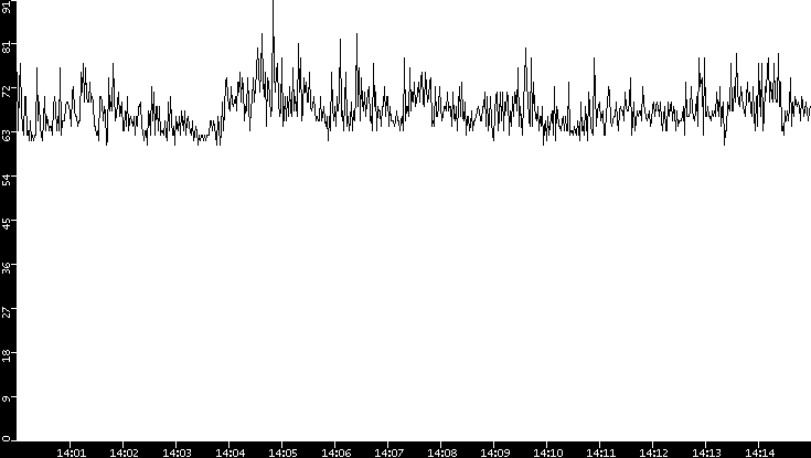 Average Packet Size vs. Time