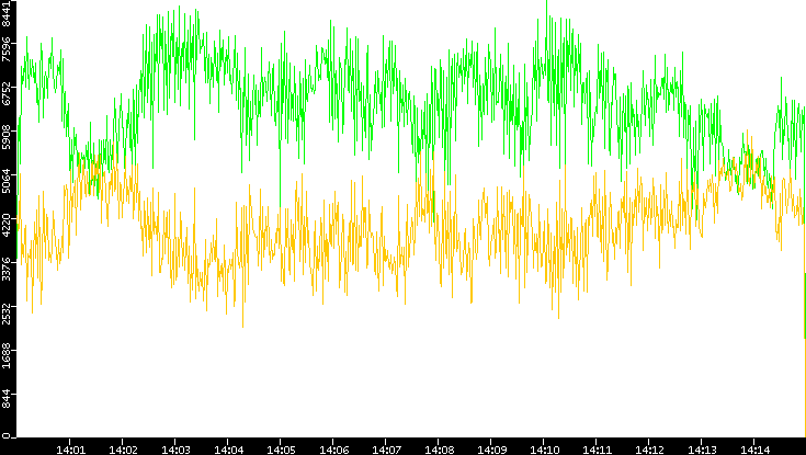 Entropy of Port vs. Time