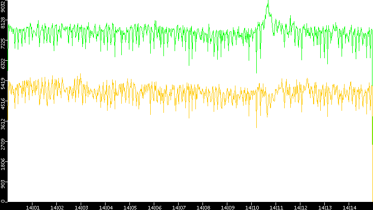 Entropy of Port vs. Time