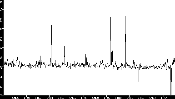 Average Packet Size vs. Time