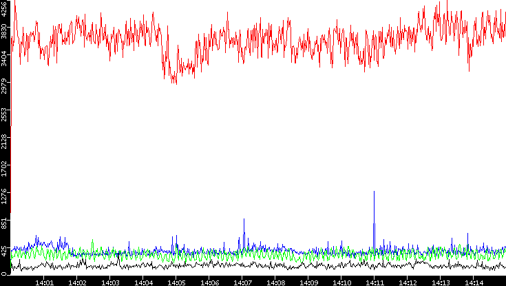 Nb. of Packets vs. Time