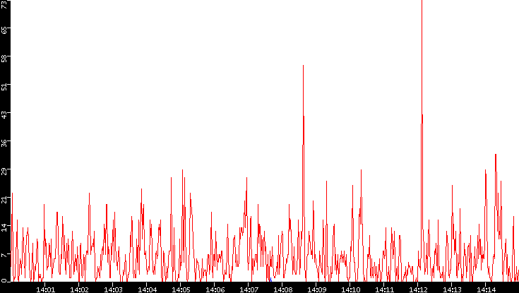 Nb. of Packets vs. Time