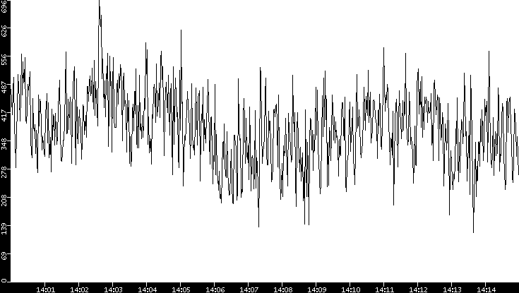 Average Packet Size vs. Time
