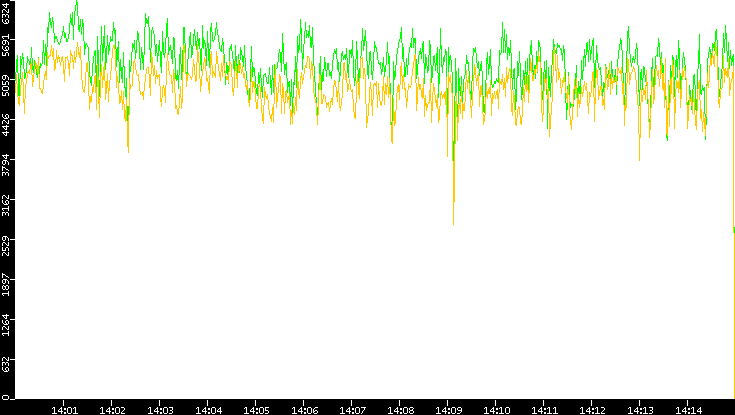 Entropy of Port vs. Time