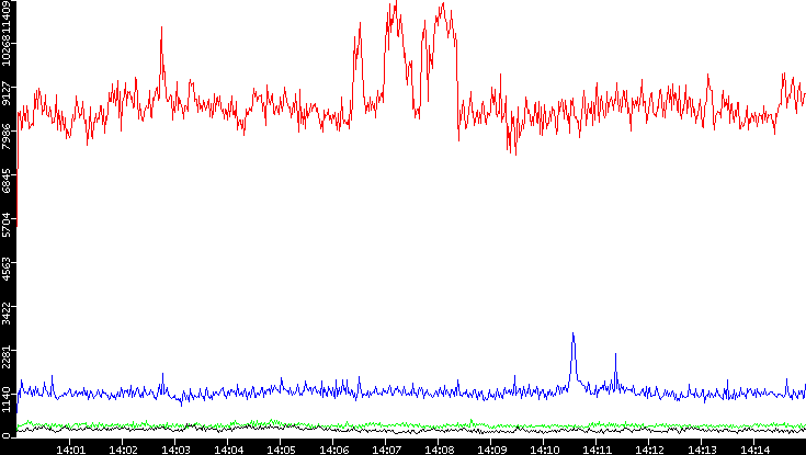 Nb. of Packets vs. Time
