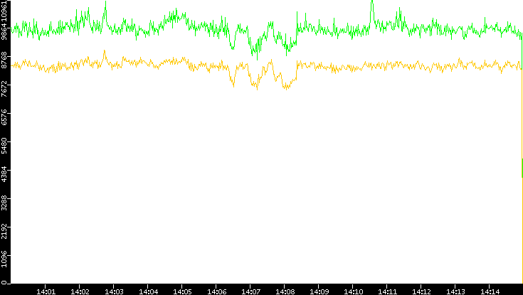 Entropy of Port vs. Time