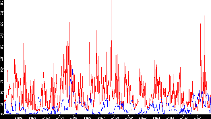 Nb. of Packets vs. Time