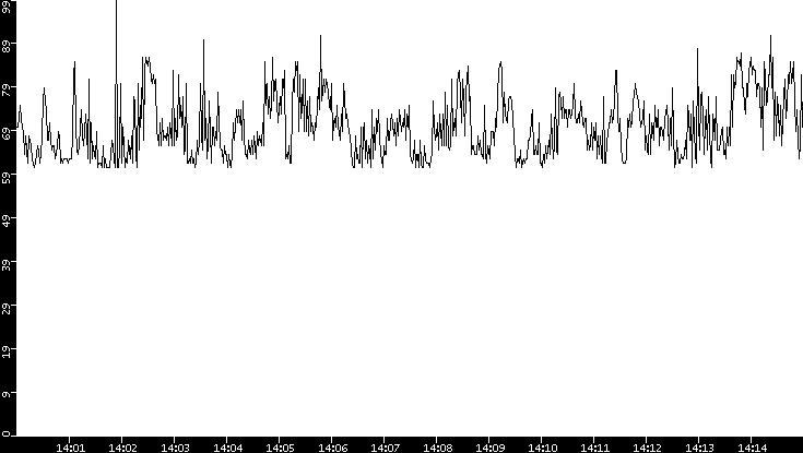 Average Packet Size vs. Time