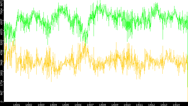 Entropy of Port vs. Time