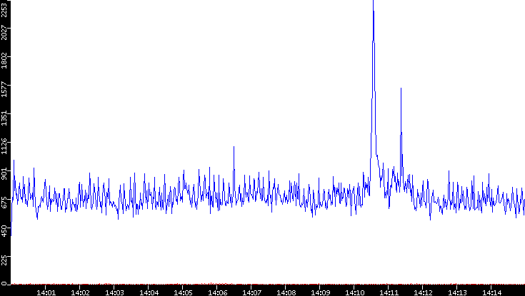 Nb. of Packets vs. Time