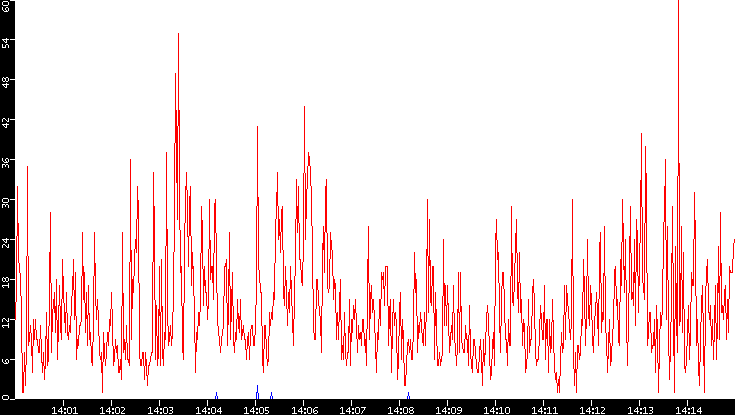 Nb. of Packets vs. Time