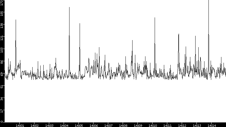 Average Packet Size vs. Time