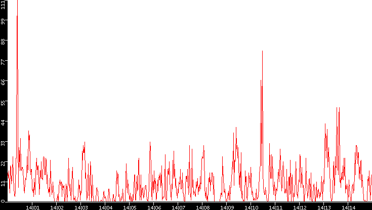 Nb. of Packets vs. Time