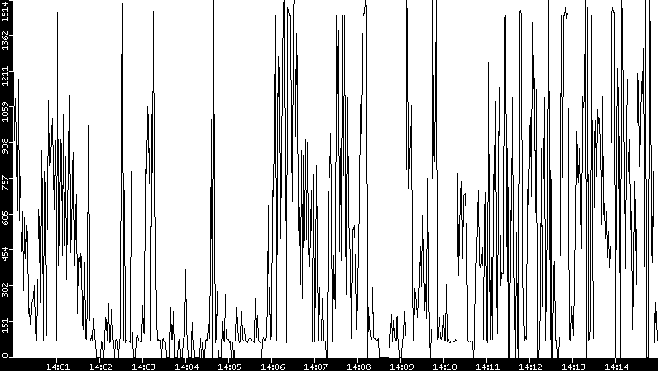 Average Packet Size vs. Time
