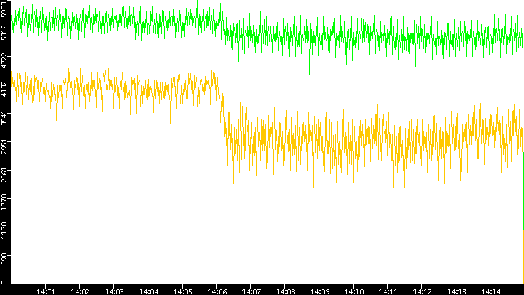 Entropy of Port vs. Time