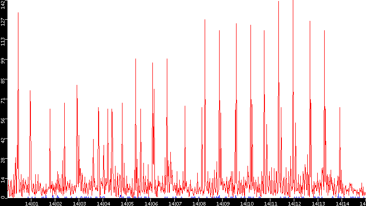 Nb. of Packets vs. Time